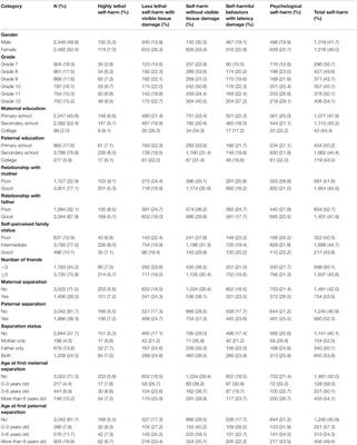 Childhood Separation From Parents and Self-Harm in Adolescence: A Cross-Sectional Study in Mainland China